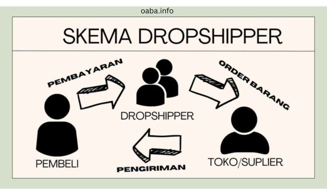 Bisnin Dropshipping Pand,uan Lengkap untuk Pemula